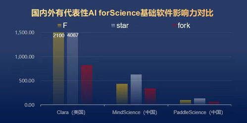 人工智能基礎(chǔ)軟件驅(qū)動(dòng)科研創(chuàng)新 我國(guó)AI for Science論文發(fā)表數(shù)量領(lǐng)跑全球
