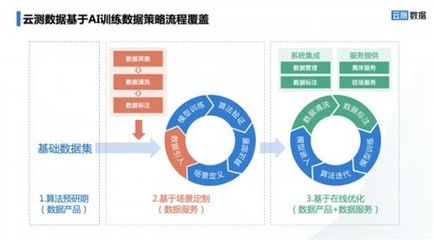 發(fā)揮AI數(shù)據(jù)引領(lǐng)作用，云測(cè)數(shù)據(jù)賦能人工智能基礎(chǔ)軟件開發(fā)